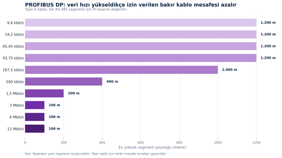 Şekil 2. Veri hızı ile en yüksek bakır segment uzunluğu arasındaki ilişki.profubus